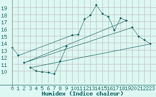 Courbe de l'humidex pour Luch-Pring (72)