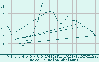 Courbe de l'humidex pour Deutschneudorf-Brued