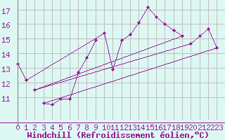Courbe du refroidissement olien pour Leuchtturm Kiel
