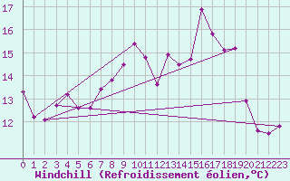 Courbe du refroidissement olien pour Roches Point