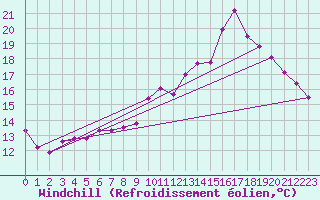 Courbe du refroidissement olien pour Celles-sur-Ource (10)