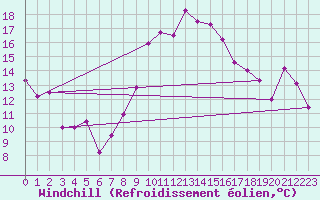 Courbe du refroidissement olien pour Roanne (42)
