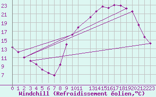 Courbe du refroidissement olien pour Lobbes (Be)