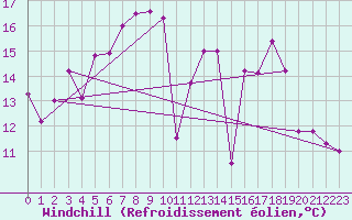 Courbe du refroidissement olien pour Bad Marienberg