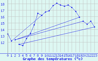 Courbe de tempratures pour Les Marecottes