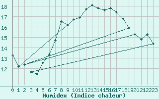 Courbe de l'humidex pour Les Marecottes