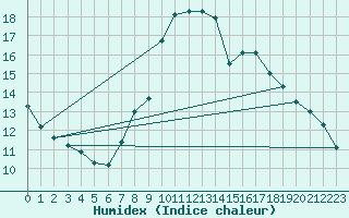 Courbe de l'humidex pour Madrid / Retiro (Esp)