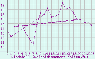 Courbe du refroidissement olien pour Die (26)