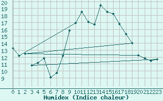 Courbe de l'humidex pour Sa Pobla