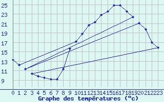 Courbe de tempratures pour Cerisiers (89)