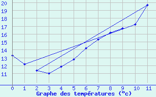 Courbe de tempratures pour Gaddede A