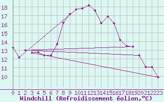 Courbe du refroidissement olien pour Ligneville (88)