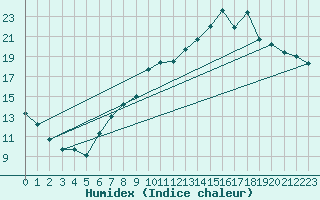 Courbe de l'humidex pour Rouen (76)