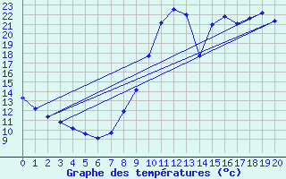 Courbe de tempratures pour Tortezais (03)