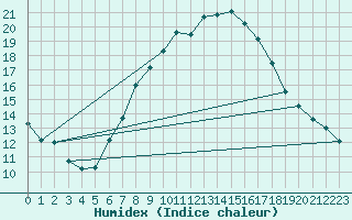 Courbe de l'humidex pour Stoetten