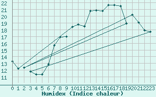 Courbe de l'humidex pour Pully-Lausanne (Sw)