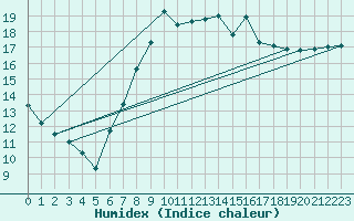 Courbe de l'humidex pour Shoream (UK)