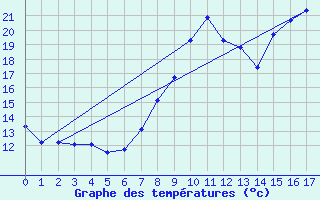 Courbe de tempratures pour Col de Cervires (42)