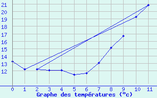 Courbe de tempratures pour Col de Cervires (42)