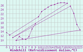 Courbe du refroidissement olien pour Reims-Courcy (51)