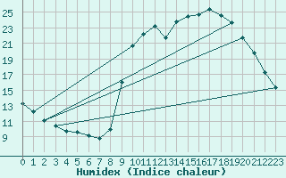 Courbe de l'humidex pour Sain-Bel (69)