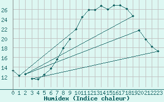 Courbe de l'humidex pour Glasgow (UK)