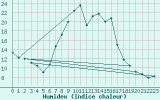 Courbe de l'humidex pour Vitigudino