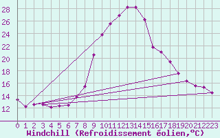 Courbe du refroidissement olien pour Grono