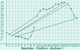 Courbe de l'humidex pour Cerisiers (89)