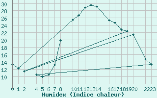 Courbe de l'humidex pour Bielsa