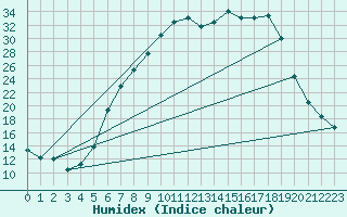 Courbe de l'humidex pour Muehlacker