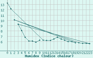 Courbe de l'humidex pour Hurbanovo