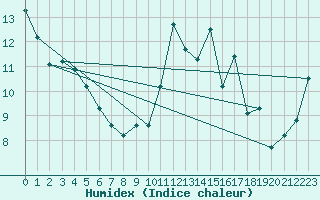 Courbe de l'humidex pour Beja