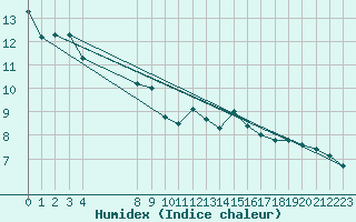 Courbe de l'humidex pour Saint-Andre-de-la-Roche (06)