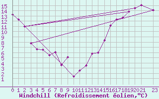 Courbe du refroidissement olien pour Cardston