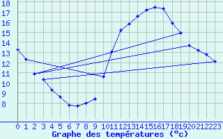 Courbe de tempratures pour Souprosse (40)