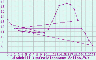 Courbe du refroidissement olien pour Archigny (86)