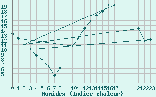 Courbe de l'humidex pour Saint-Vrand (69)