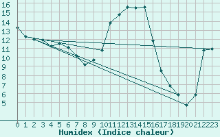 Courbe de l'humidex pour Baztan, Irurita