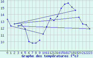 Courbe de tempratures pour Plauzat (63)