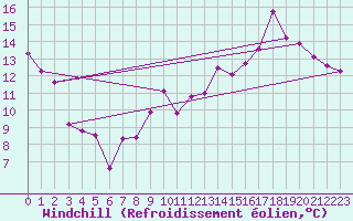 Courbe du refroidissement olien pour Bourges (18)