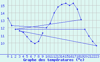 Courbe de tempratures pour Verngues - Hameau de Cazan (13)