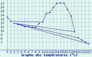 Courbe de tempratures pour Xert / Chert (Esp)