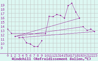 Courbe du refroidissement olien pour Saint-Bauzile (07)