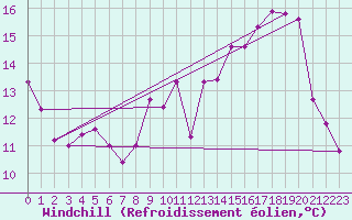 Courbe du refroidissement olien pour Ambrieu (01)