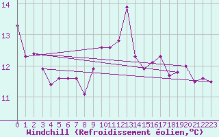 Courbe du refroidissement olien pour Aizenay (85)
