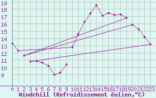 Courbe du refroidissement olien pour Le Mesnil-Esnard (76)