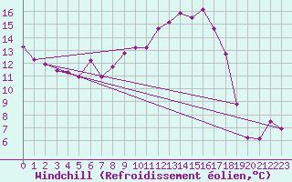 Courbe du refroidissement olien pour Cessieu le Haut (38)