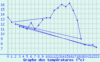 Courbe de tempratures pour Cessieu le Haut (38)