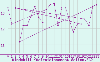 Courbe du refroidissement olien pour Buholmrasa Fyr